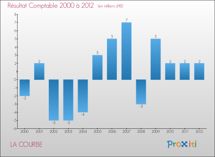 Evolution du résultat comptable pour la commune de LA COURBE de 2000 à 2012 Evolution du résultat comptable pour LA COURBE de 2000 à 2012