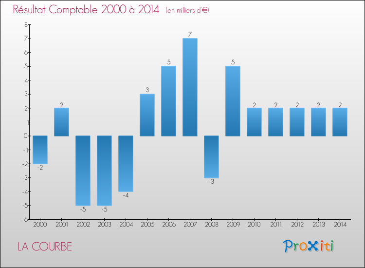 Evolution du résultat comptable pour la commune de LA COURBE de 2000 à 2014 Evolution du résultat comptable pour LA COURBE de 2000 à 2014