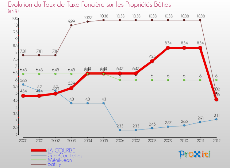 Evolution du taux de la taxe foncière sur le bati pour LA COURBE et les communes proches de 2000 à 2012 Comparaison des taux de taxe foncière sur le bati pour LA COURBE et les communes voisines de 2000 à 2012