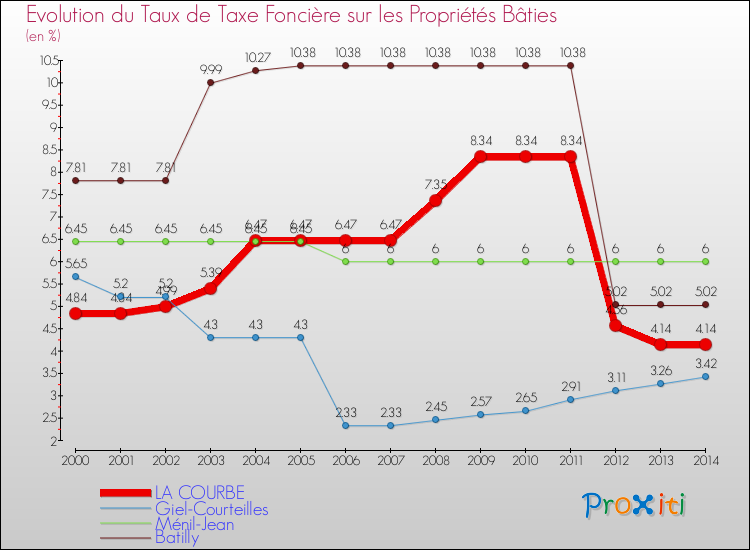 Evolution du taux de la taxe foncière sur le bati pour LA COURBE et les communes proches de 2000 à 2014 Comparaison des taux de taxe foncière sur le bati pour LA COURBE et les communes voisines de 2000 à 2014