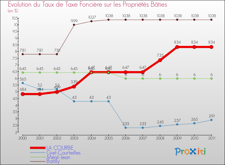 Evolution du taux de la taxe foncière sur le bati pour LA COURBE et les communes proches Comparaison des taux de taxe foncière sur le bati pour LA COURBE et les communes voisines