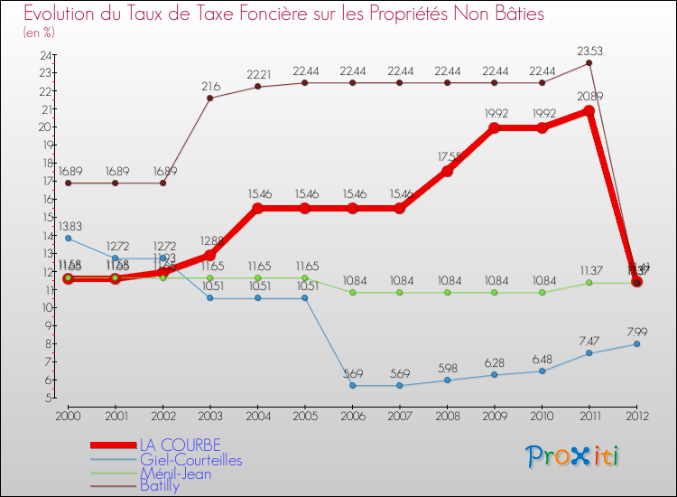 Evolution du taux de la taxe foncière sur les immeubles et terrains non batis pour LA COURBE et les communes proches de 2000 à 2012 Comparaison des taux de la taxe foncière sur les immeubles et terrains non batis pour LA COURBE et les communes voisines de 2000 à 2012