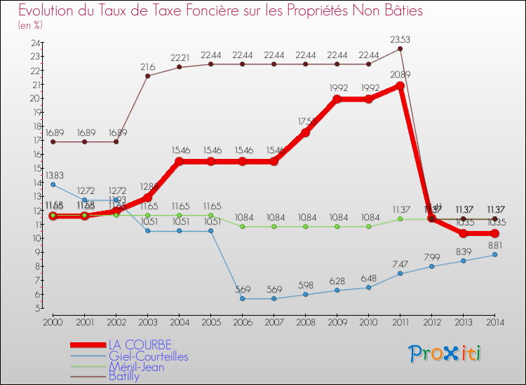 Evolution du taux de la taxe foncière sur les immeubles et terrains non batis pour LA COURBE et les communes proches de 2000 à 2014 Comparaison des taux de la taxe foncière sur les immeubles et terrains non batis pour LA COURBE et les communes voisines de 2000 à 2014