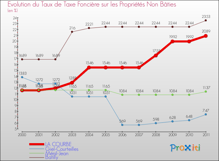 Evolution du taux de la taxe foncière sur les immeubles et terrains non batis pour LA COURBE et les communes proches Comparaison des taux de la taxe foncière sur les immeubles et terrains non batis pour LA COURBE et les communes voisines