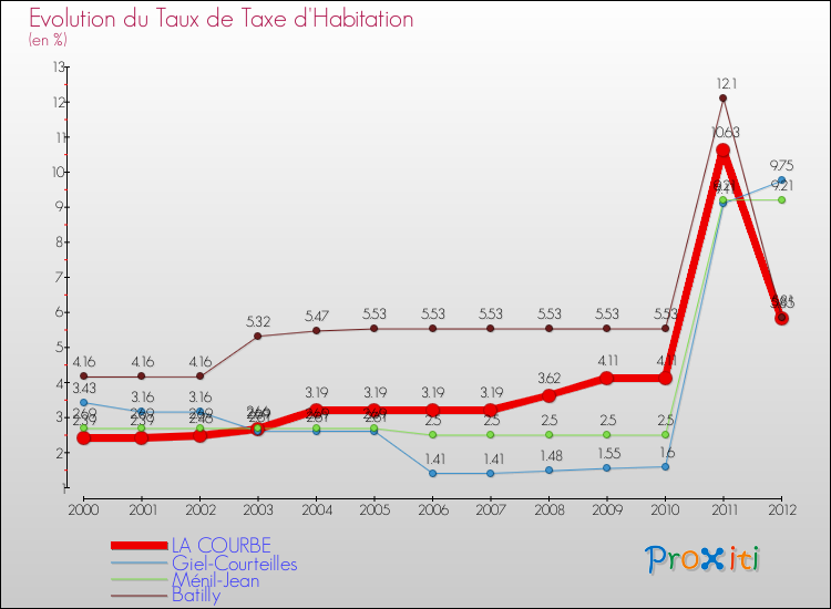 Evolution du taux de la taxe d'habitation pour LA COURBE et les communes proches Comparaison des taux de la taxe d'habitation pour LA COURBE et les communes voisines