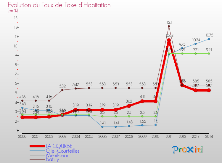 Evolution du taux de la taxe d'habitation pour LA COURBE et les communes proches de 2000 à 2014 Comparaison des taux de la taxe d'habitation pour LA COURBE et les communes voisines de 2000 à 2014