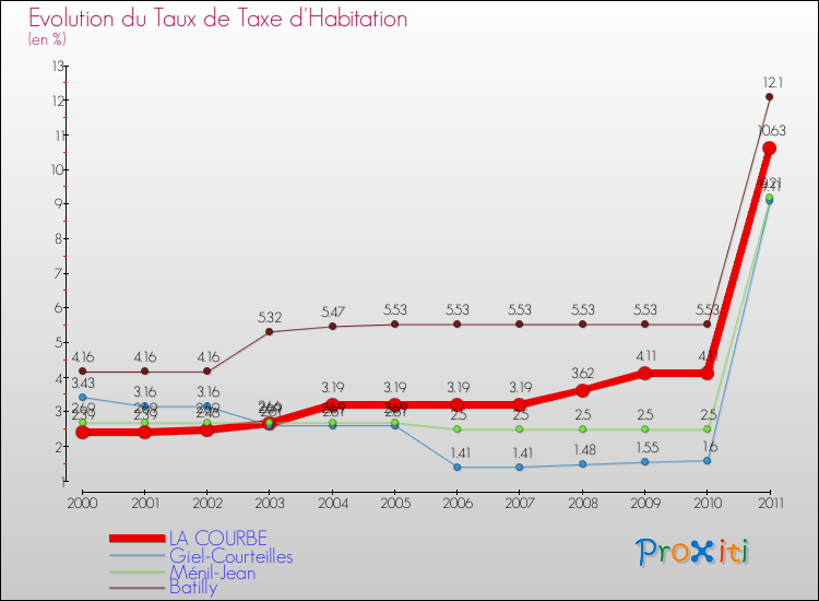 Evolution du taux de la taxe d'habitation pour LA COURBE et les communes proches Comparaison des taux de la taxe d'habitation pour LA COURBE et les communes voisines