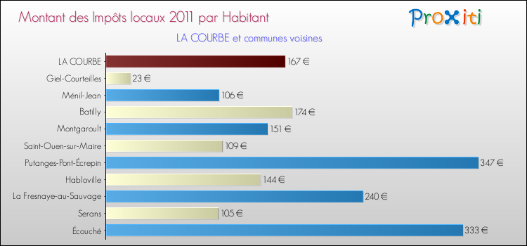 Montant des impôts locaux par Habitant pour LA COURBE et les communes proches Comparaison des impôts locaux par habitant pour LA COURBE et les communes voisines