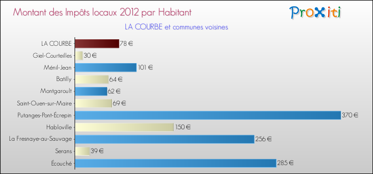 Montant des impôts locaux par Habitant pour LA COURBE et les communes proches Comparaison des impôts locaux par habitant pour LA COURBE et les communes voisines