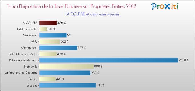 Taux d'imposition de la taxe foncière sur le bati 2012 pour LA COURBE et les communes proches Comparaison des taux d'imposition de la taxe foncière sur le bati 2012 pour LA COURBE et les communes voisines