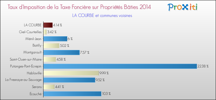Taux d'imposition de la taxe foncière sur le bati 2014 pour LA COURBE et les communes proches Comparaison des taux d'imposition de la taxe foncière sur le bati 2014 pour LA COURBE et les communes voisines