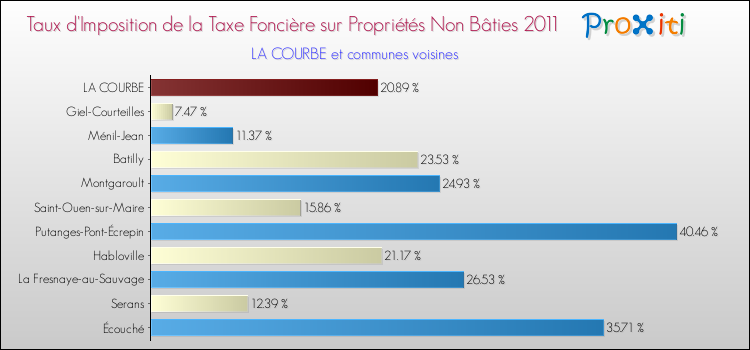 Taux d'imposition de la taxe foncière sur les immeubles et terrains non batis 2011 pour LA COURBE et les communes proches Comparaison des taux d'imposition de la taxe foncière sur les immeubles et terrains non batis 2011 pour LA COURBE et les communes voisines