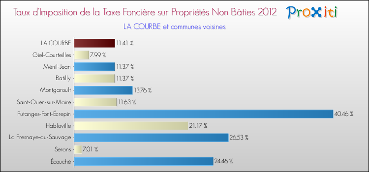 Taux d'imposition de la taxe foncière sur les immeubles et terrains non batis 2012 pour LA COURBE et les communes proches Comparaison des taux d'imposition de la taxe foncière sur les immeubles et terrains non batis 2012 pour LA COURBE et les communes voisines