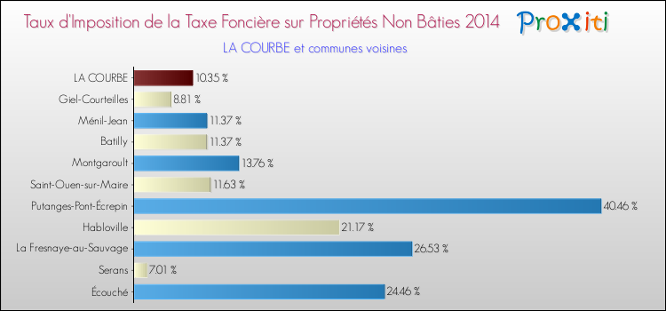 Taux d'imposition de la taxe foncière sur les immeubles et terrains non batis 2014 pour LA COURBE et les communes proches Comparaison des taux d'imposition de la taxe foncière sur les immeubles et terrains non batis 2014 pour LA COURBE et les communes voisines