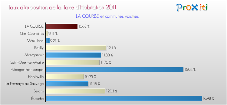 Taux d'imposition de la taxe d'habitation 2011 pour LA COURBE et les communes proches Comparaison des taux d'imposition de la taxe d'habitation 2011 pour LA COURBE et les communes voisines