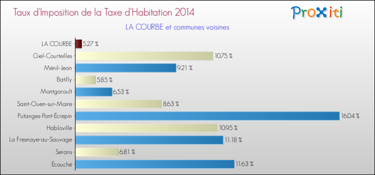 Taux d'imposition de la taxe d'habitation 2014 pour LA COURBE et les communes proches Comparaison des taux d'imposition de la taxe d'habitation 2014 pour LA COURBE et les communes voisines