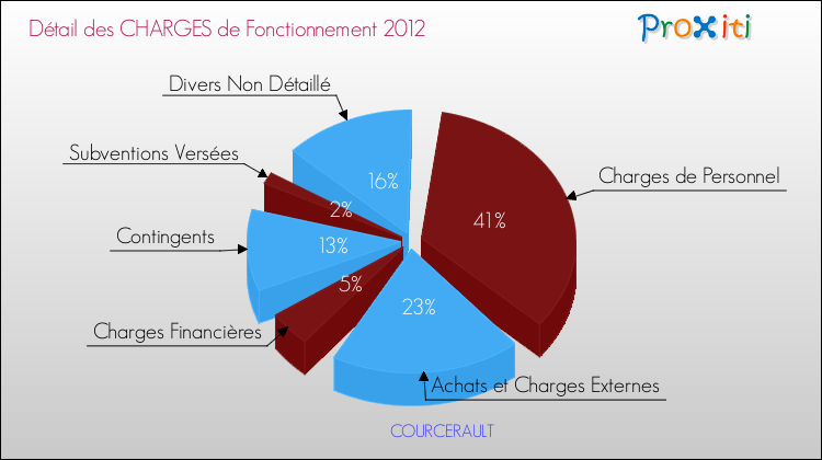 Décomposition des Charges de Fonctionnement 2012 de la commune de COURCERAULT Charges de Fonctionnement 2012 pour la commune de COURCERAULT