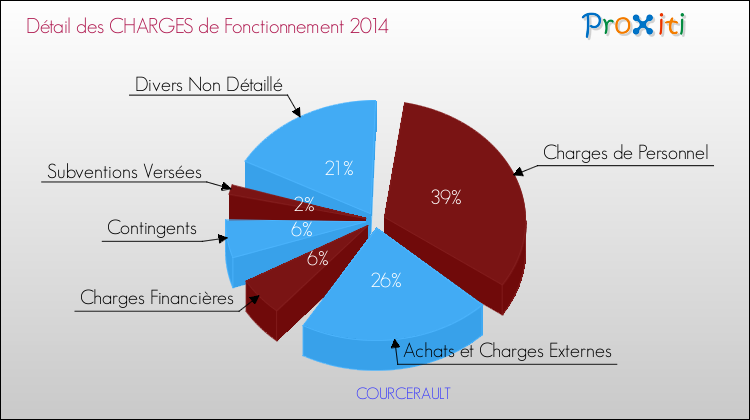 Décomposition des Charges de Fonctionnement 2014 de la commune de COURCERAULT Charges de Fonctionnement 2014 pour la commune de COURCERAULT