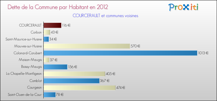 Dette par habitant de la commune en 2012 pour COURCERAULT et les communes proches Comparaison de la dette par habitant de la commune en 2012 pour COURCERAULT et les communes voisines