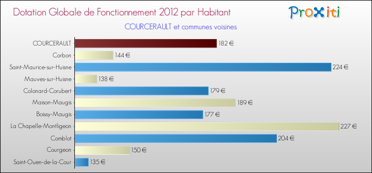 Montant des dotations globales de fonctionnement DGF par Habitant pour COURCERAULT et les communes proches Comparaison des des dotations globales de fonctionnement DGF par habitant pour COURCERAULT et les communes voisines