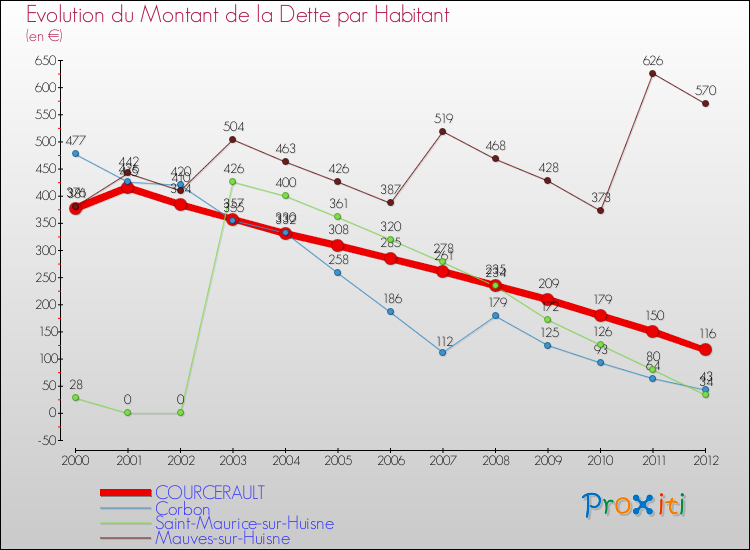 Evolution de la dette par habitant pour la commune de COURCERAULT et les communes proches de 2000 à 2012 Comparaison de la dette par habitant pour COURCERAULT et les communes voisines de 2000 à 2012