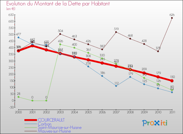 Evolution de la dette par habitant pour la commune de COURCERAULT et les communes proches Comparaison de la dette par habitant pour COURCERAULT et les communes voisines