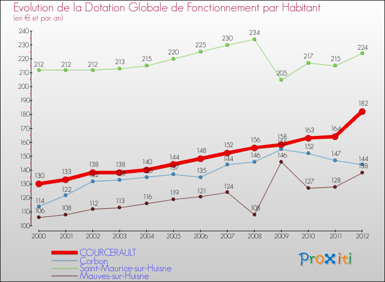 Evolution et montant de la dotation globale de fonctionnement par Habitant pour COURCERAULT et les communes proches Comparaison des dotations globales de fonctionnement par habitant pour COURCERAULT et les communes voisines