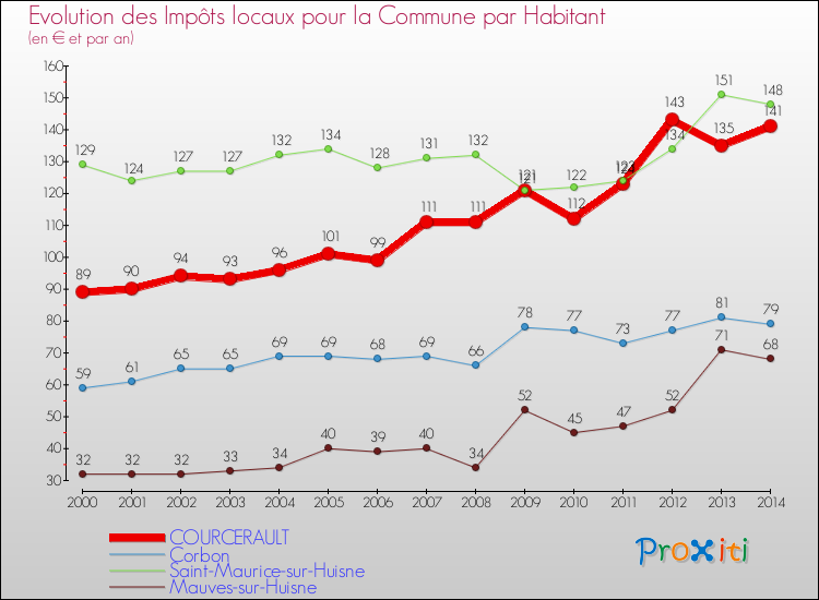Evolution et montant des impôts locaux par Habitant pour COURCERAULT et les communes proches de 2000 à 2014 Comparaison des impôts locaux par habitant pour COURCERAULT et les communes voisines de 2000 à 2014
