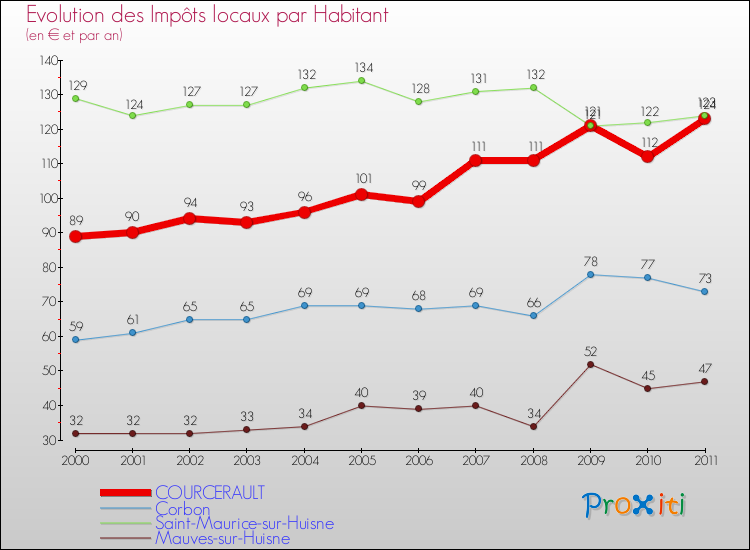 Evolution et montant des impôts locaux par Habitant pour COURCERAULT et les communes proches Comparaison des impôts locaux par habitant pour COURCERAULT et les communes voisines