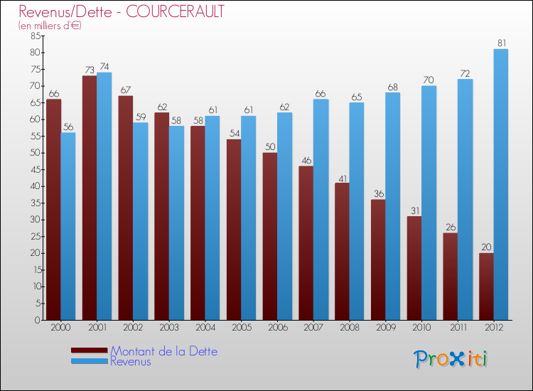 Evolution comparée de la dette et des revenus pour la commune de COURCERAULT de 2000 à 2012 Comparaison de la dette et des revenus pour COURCERAULT de 2000 à 2012