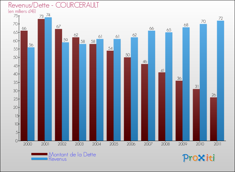 Evolution comparée de la dette et des revenus pour la commune de COURCERAULT de 2000 à 2011 Comparaison de la dette et des revenus pour COURCERAULT de 2000 à 2011