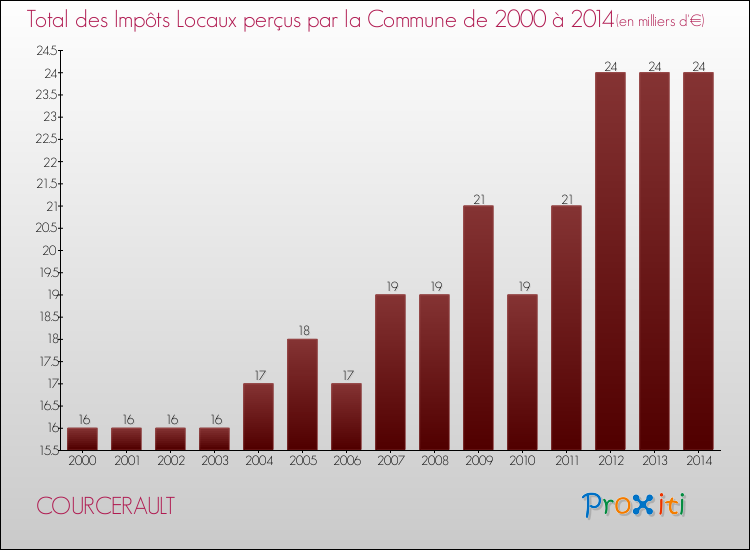 Evolution des Impôts Locaux pour la commune de COURCERAULT de 2000 à 2014 Evolution des Impôts Locaux pour COURCERAULT de 2000 à 2014