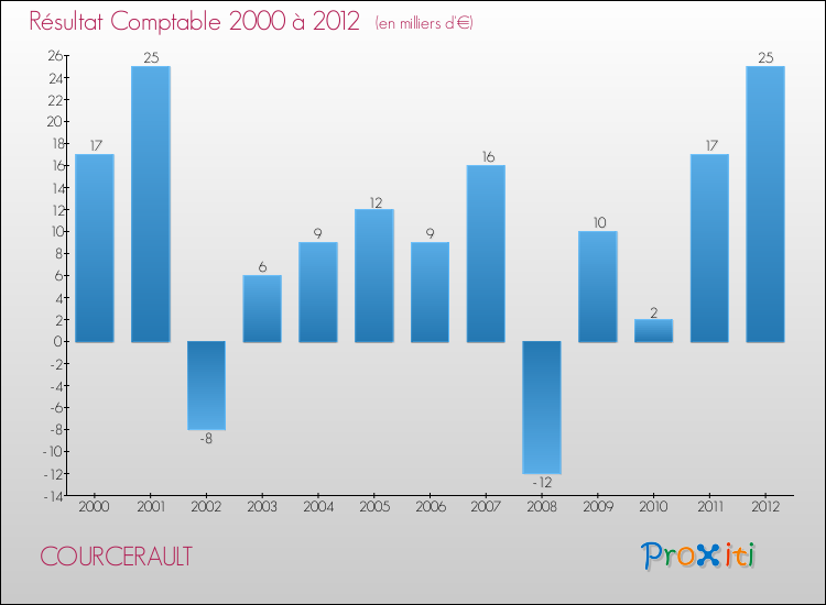 Evolution du résultat comptable pour la commune de COURCERAULT de 2000 à 2012 Evolution du résultat comptable pour COURCERAULT de 2000 à 2012