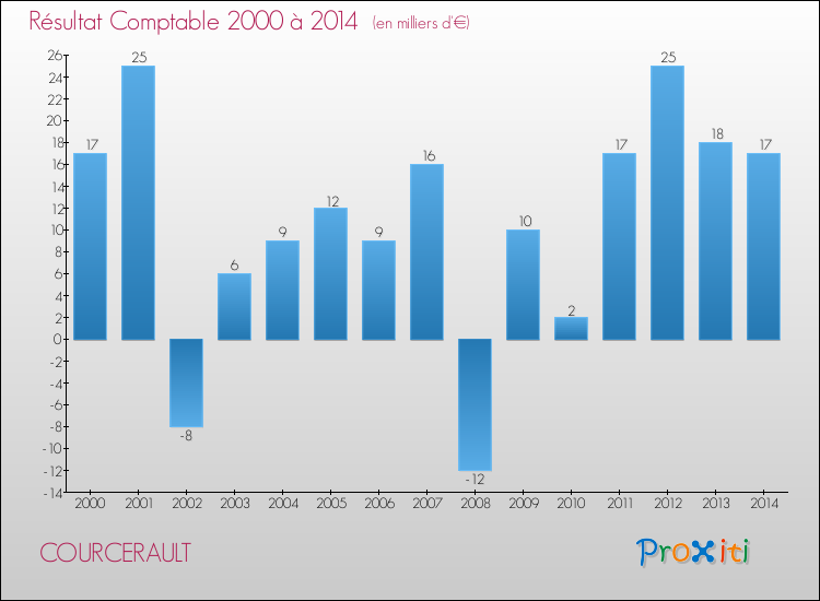 Evolution du résultat comptable pour la commune de COURCERAULT de 2000 à 2014 Evolution du résultat comptable pour COURCERAULT de 2000 à 2014
