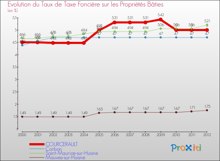 Evolution du taux de la taxe foncière sur le bati pour COURCERAULT et les communes proches de 2000 à 2012 Comparaison des taux de taxe foncière sur le bati pour COURCERAULT et les communes voisines de 2000 à 2012
