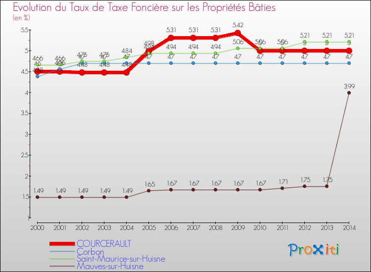 Evolution du taux de la taxe foncière sur le bati pour COURCERAULT et les communes proches de 2000 à 2014 Comparaison des taux de taxe foncière sur le bati pour COURCERAULT et les communes voisines de 2000 à 2014
