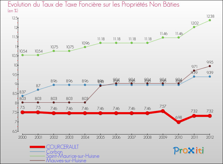 Evolution du taux de la taxe foncière sur les immeubles et terrains non batis pour COURCERAULT et les communes proches de 2000 à 2012 Comparaison des taux de la taxe foncière sur les immeubles et terrains non batis pour COURCERAULT et les communes voisines de 2000 à 2012