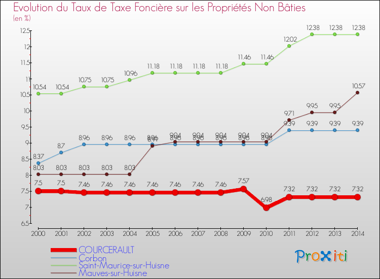 Evolution du taux de la taxe foncière sur les immeubles et terrains non batis pour COURCERAULT et les communes proches de 2000 à 2014 Comparaison des taux de la taxe foncière sur les immeubles et terrains non batis pour COURCERAULT et les communes voisines de 2000 à 2014