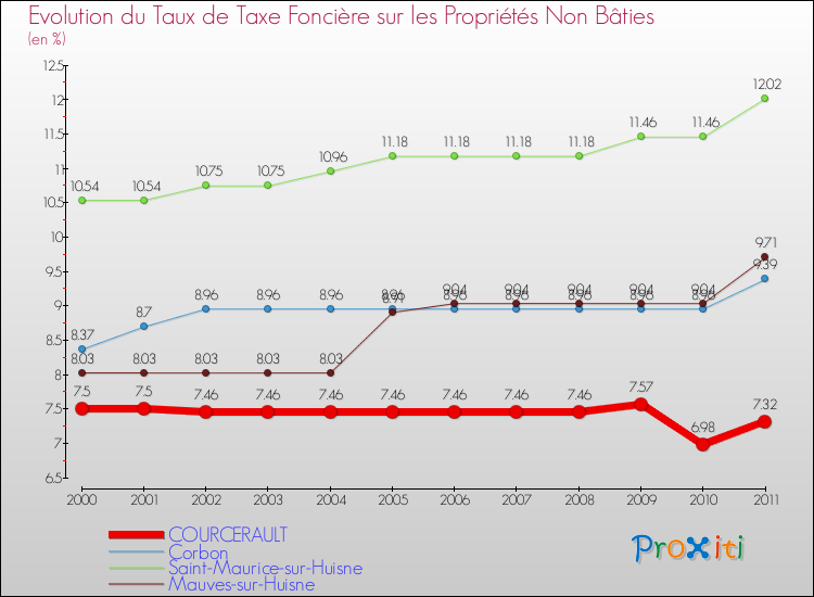 Evolution du taux de la taxe foncière sur les immeubles et terrains non batis pour COURCERAULT et les communes proches Comparaison des taux de la taxe foncière sur les immeubles et terrains non batis pour COURCERAULT et les communes voisines