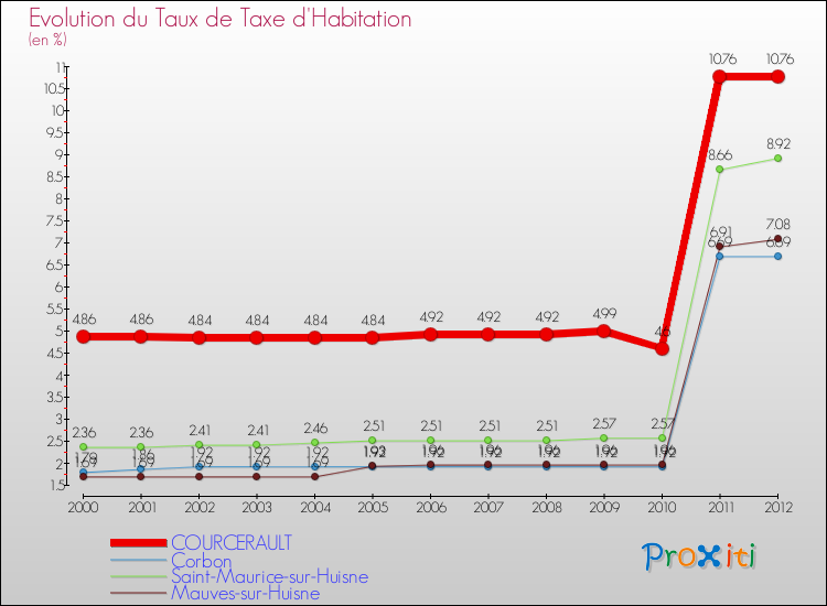 Evolution du taux de la taxe d'habitation pour COURCERAULT et les communes proches Comparaison des taux de la taxe d'habitation pour COURCERAULT et les communes voisines