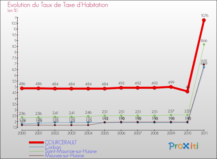 Evolution du taux de la taxe d'habitation pour COURCERAULT et les communes proches Comparaison des taux de la taxe d'habitation pour COURCERAULT et les communes voisines