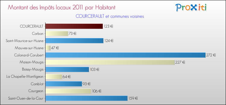 Montant des impôts locaux par Habitant pour COURCERAULT et les communes proches Comparaison des impôts locaux par habitant pour COURCERAULT et les communes voisines