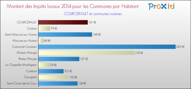 Montant des impôts locaux par Habitant pour COURCERAULT et les communes proches en 2014 Comparaison des impôts locaux par habitant pour COURCERAULT et les communes voisines en 2014