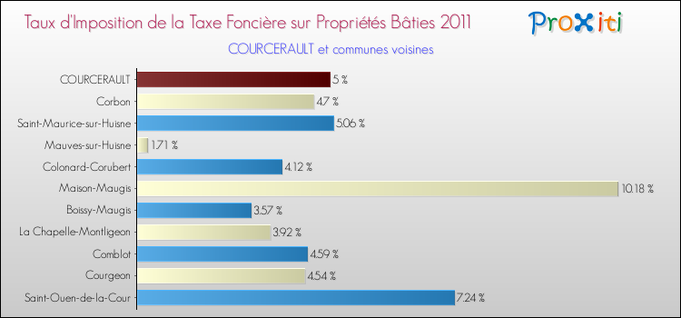 Taux d'imposition de la taxe foncière sur le bati 2011 pour COURCERAULT et les communes proches Comparaison des taux d'imposition de la taxe foncière sur le bati 2011 pour COURCERAULT et les communes voisines