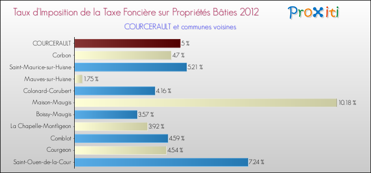 Taux d'imposition de la taxe foncière sur le bati 2012 pour COURCERAULT et les communes proches Comparaison des taux d'imposition de la taxe foncière sur le bati 2012 pour COURCERAULT et les communes voisines