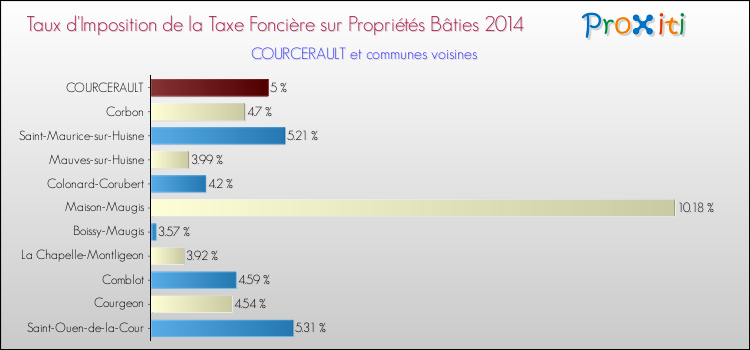 Taux d'imposition de la taxe foncière sur le bati 2014 pour COURCERAULT et les communes proches Comparaison des taux d'imposition de la taxe foncière sur le bati 2014 pour COURCERAULT et les communes voisines