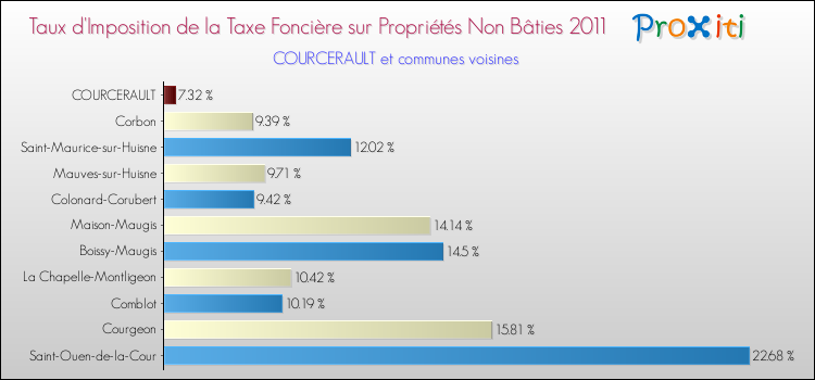 Taux d'imposition de la taxe foncière sur les immeubles et terrains non batis 2011 pour COURCERAULT et les communes proches Comparaison des taux d'imposition de la taxe foncière sur les immeubles et terrains non batis 2011 pour COURCERAULT et les communes voisines