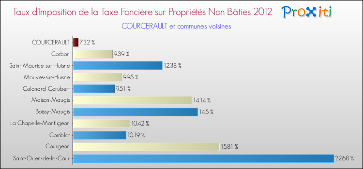 Taux d'imposition de la taxe foncière sur les immeubles et terrains non batis 2012 pour COURCERAULT et les communes proches Comparaison des taux d'imposition de la taxe foncière sur les immeubles et terrains non batis 2012 pour COURCERAULT et les communes voisines