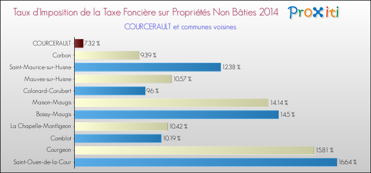 Taux d'imposition de la taxe foncière sur les immeubles et terrains non batis 2014 pour COURCERAULT et les communes proches Comparaison des taux d'imposition de la taxe foncière sur les immeubles et terrains non batis 2014 pour COURCERAULT et les communes voisines