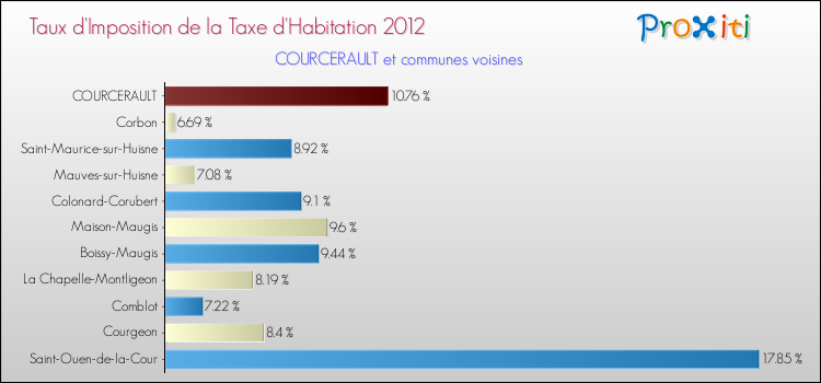 Taux d'imposition de la taxe d'habitation 2012 pour COURCERAULT et les communes proches Comparaison des taux d'imposition de la taxe d'habitation 2012 pour COURCERAULT et les communes voisines